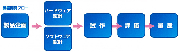 機器開発フロー